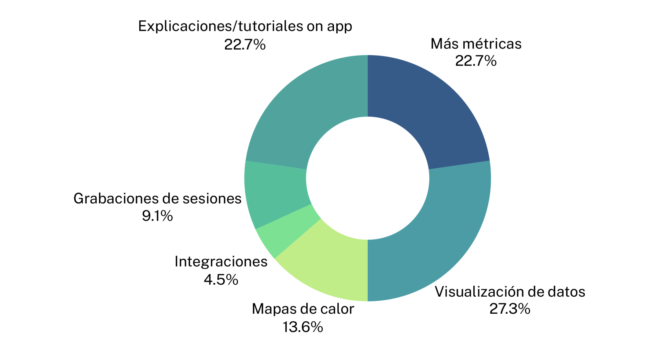 Gráfico con propuestas de mejora