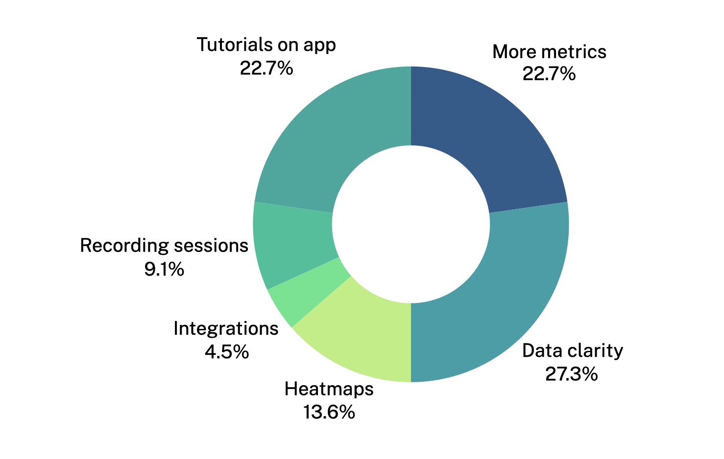 Users improvement proposals